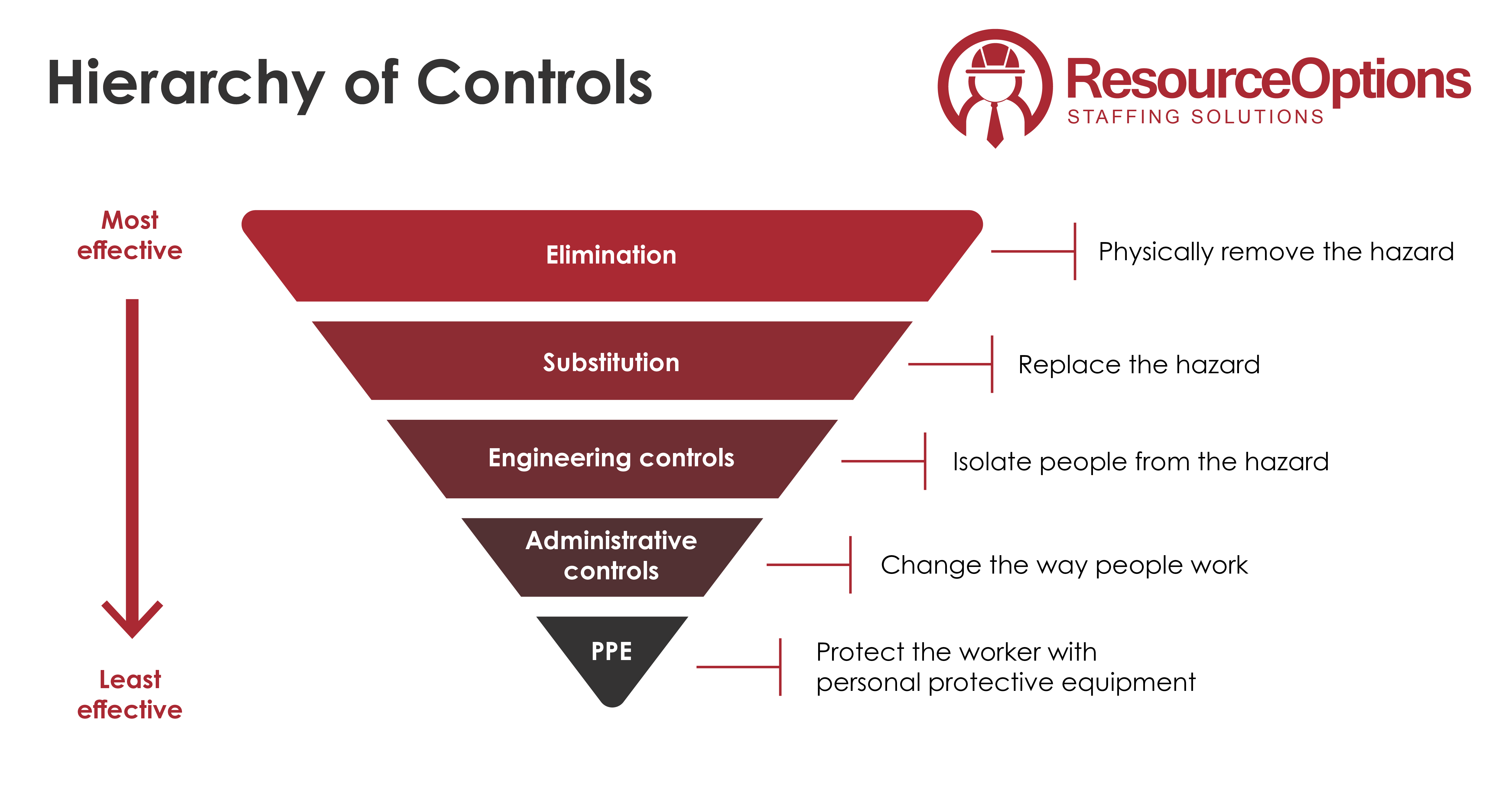 Resource Options Hierarchy of Controls